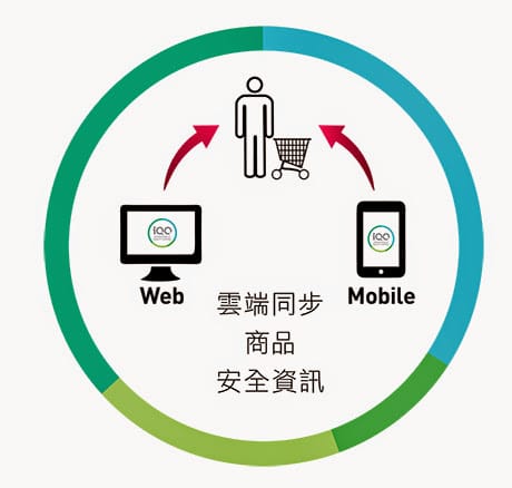 iQC商品安全資訊網